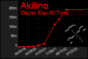 Total Graph of Akilino