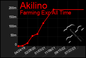 Total Graph of Akilino