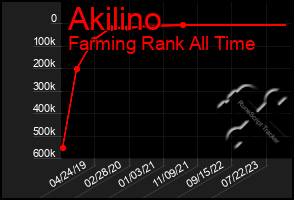 Total Graph of Akilino