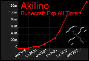 Total Graph of Akilino