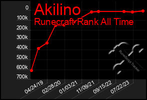 Total Graph of Akilino