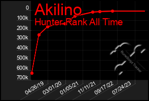 Total Graph of Akilino