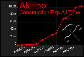 Total Graph of Akilino