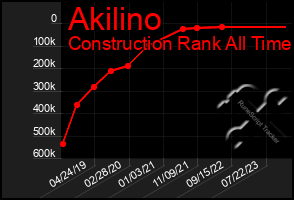 Total Graph of Akilino