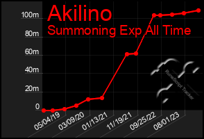 Total Graph of Akilino