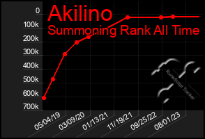 Total Graph of Akilino