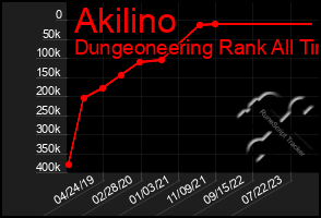 Total Graph of Akilino