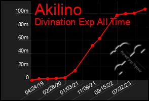 Total Graph of Akilino