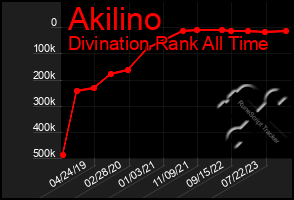 Total Graph of Akilino