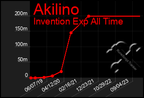 Total Graph of Akilino