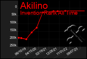 Total Graph of Akilino