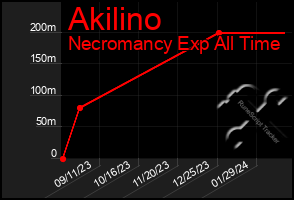 Total Graph of Akilino