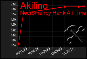 Total Graph of Akilino