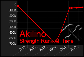 Total Graph of Akilino