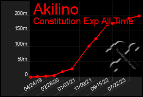 Total Graph of Akilino