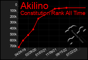 Total Graph of Akilino