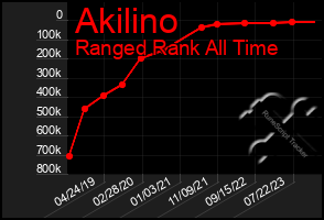 Total Graph of Akilino