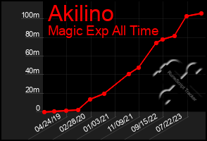 Total Graph of Akilino