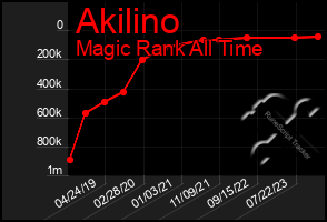 Total Graph of Akilino