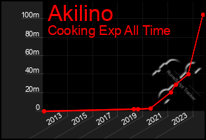 Total Graph of Akilino