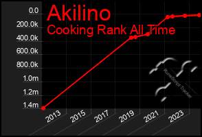 Total Graph of Akilino