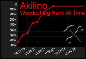 Total Graph of Akilino