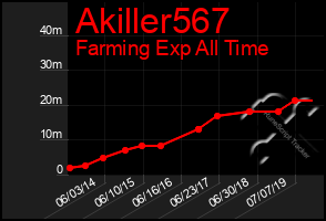 Total Graph of Akiller567