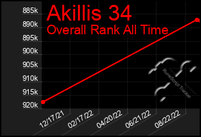 Total Graph of Akillis 34