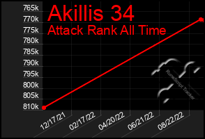 Total Graph of Akillis 34