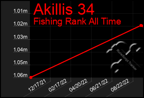 Total Graph of Akillis 34