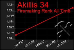 Total Graph of Akillis 34