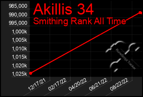 Total Graph of Akillis 34