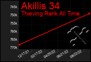 Total Graph of Akillis 34