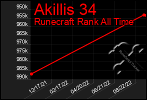 Total Graph of Akillis 34