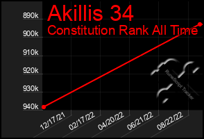 Total Graph of Akillis 34