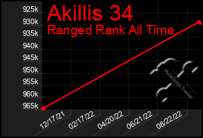 Total Graph of Akillis 34