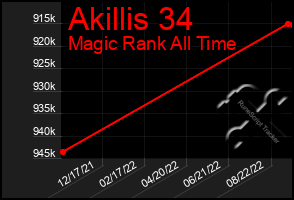 Total Graph of Akillis 34