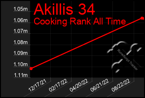 Total Graph of Akillis 34