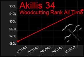 Total Graph of Akillis 34