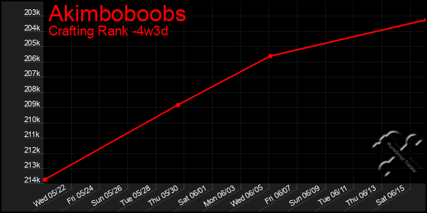 Last 31 Days Graph of Akimboboobs
