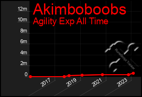 Total Graph of Akimboboobs