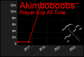 Total Graph of Akimboboobs