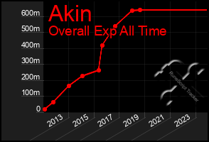 Total Graph of Akin