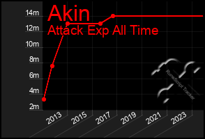 Total Graph of Akin