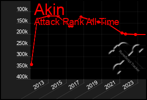 Total Graph of Akin