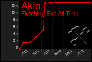 Total Graph of Akin