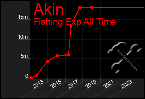 Total Graph of Akin