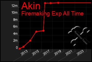 Total Graph of Akin