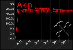 Total Graph of Akin