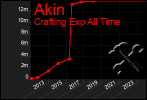 Total Graph of Akin